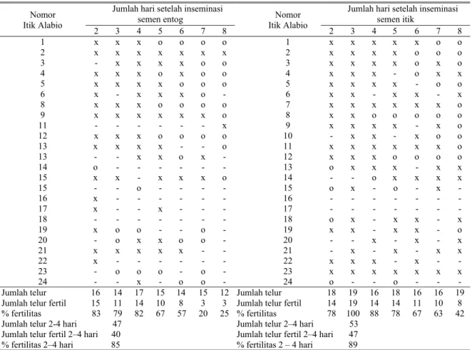 Tabel 6. Fertilitas itik Alabio yang diinseminasi dengan semen segar itik dan entog  Jumlah hari setelah inseminasi 