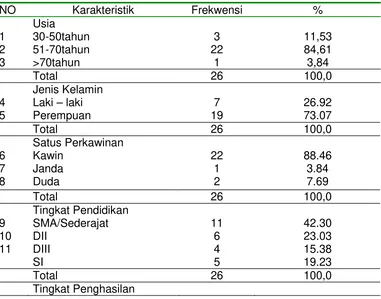 Tabel 1 Distribusi Frekwensi karakteristik responden di wilayah kerjaPuskesmas Kokap I pada bulan September-November 2007
