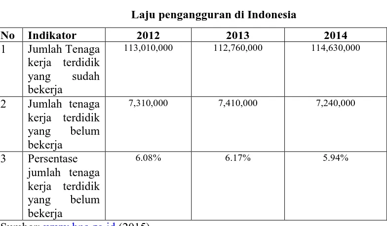 TABEL 1.1 Laju pengangguran di Indonesia 