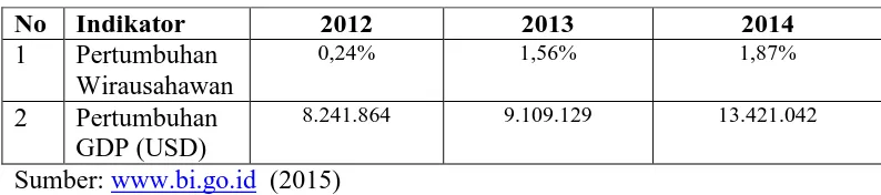 Tabel 1.2 menunjukkan bahwa pertumbuhan wirausaha di Indonesia dari 