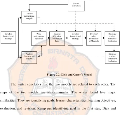 Figure 2.2: Dick and Carey’s Model 