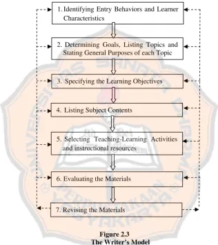Figure 2.3 The Writer’s Model 