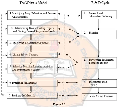 Figure 3.1 Relationship between the Writer’s Design Model and R & D Cycle 