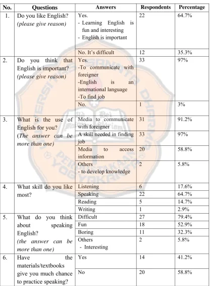 Table 4.2: Result of the questionnaires 