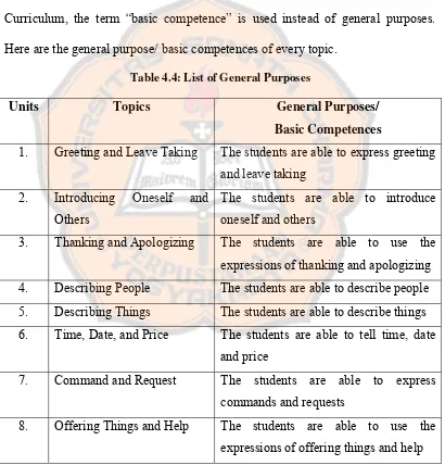 Table 4.4: List of General Purposes 