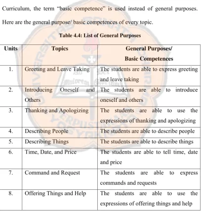 Table 4.4: List of General Purposes 