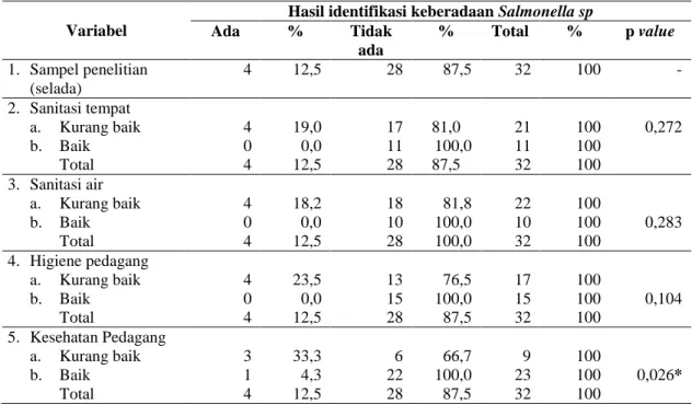 Tabel 2. Hasil identifikasi keberadaan Salmonella sp 