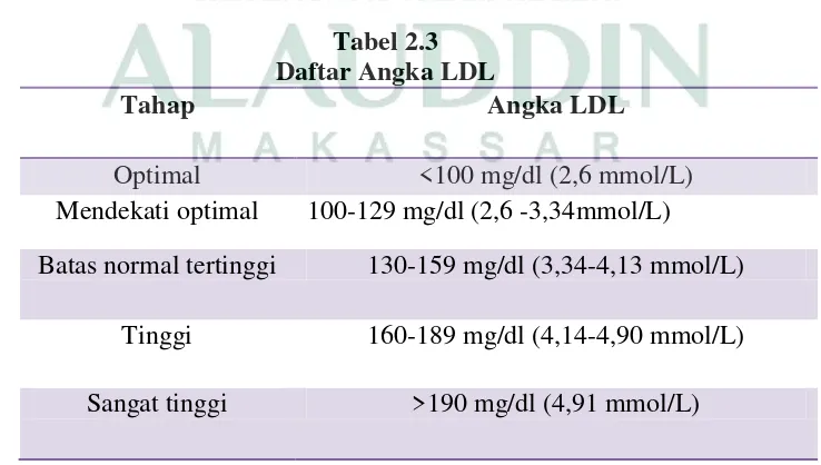 Tabel 2.3 Daftar Angka LDL 