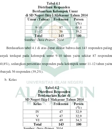  Tabel 4.2 Distribusi Responden  