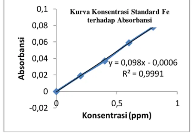 Tabel 1. Hasil pengukuran kompleks   [Fe(fenantrolin) 3 ] 2+     Konsentrasi (ppm)        Absorbansi (nm)             0.000                            0.000             0.200                            0.019             0.400                            0.0