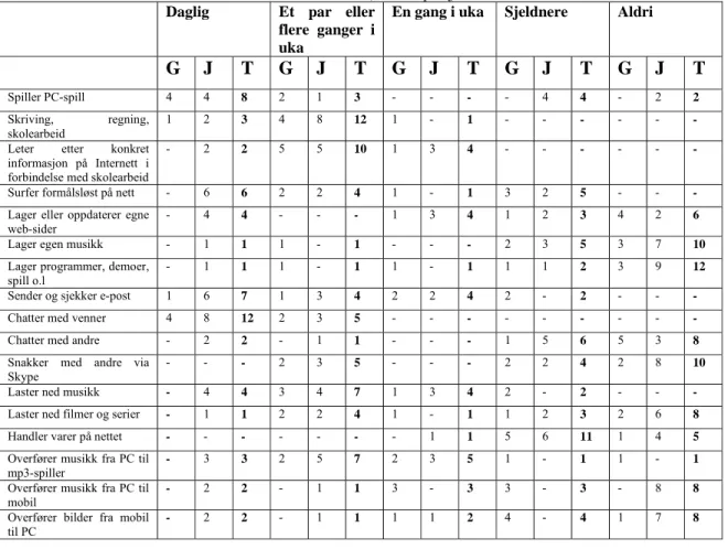 Tabell 6.8: Andel brukere av ulike datarelaterte aktiviteter, fordelt på kjønn. 5