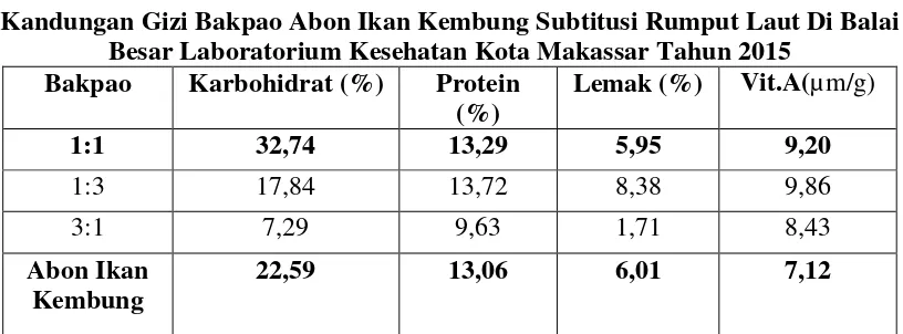 Tabel 2.1 Kandungan Gizi Bakpao Abon Ikan Kembung Subtitusi Rumput Laut Di Balai 