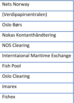 Tabell 3: Ti sentrale foretak innen markedsplasser og infrastruktur  Nets Norway  (Verdipapirsentralen)  Oslo Børs  Nokas Kontanthåndtering  NOS Clearing  Interntaional Maritime Exchange  Fish Pool  Oslo Clearing  Imarex  Fishex    2.2.4