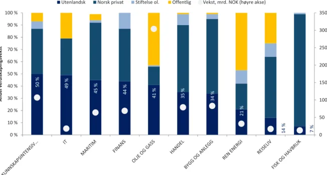 Figur  17:  Bedriftenes  bidrag  til  vekst  i  verdiskapingen  innen  næringen  fordelt  på  eierskapstyper, 2003‐2009.  