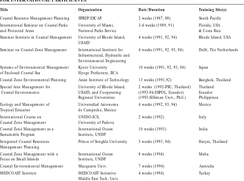 TABLE 2: PROFESSIONAL TRAINING PROGRAMS IN COASTAL MANAGEMENT○FOR INTERNATIONAL PARTICIPANTS.○