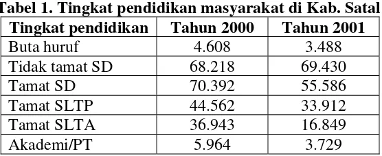 Tabel 1. Tingkat pendidikan masyarakat di Kab. Satal 