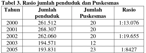 Tabel 3. Rasio jumlah penduduk dan Puskesmas 
