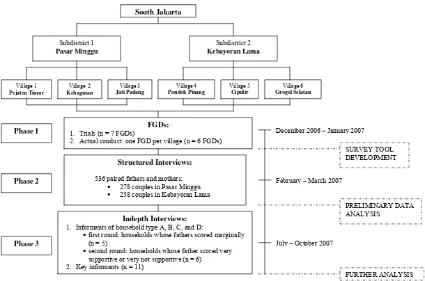 Figure 2. The study sites and flow diagram of the whole study 