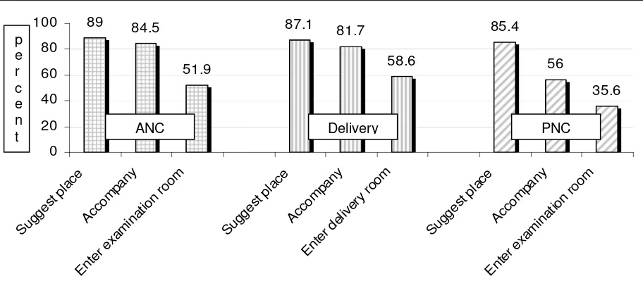 Figure 3.  Father’s health seeking practices during ANC, delivery, and PNC 