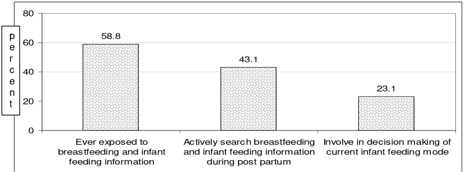 Figure 5. Father’s resources for infant feeding decision making 