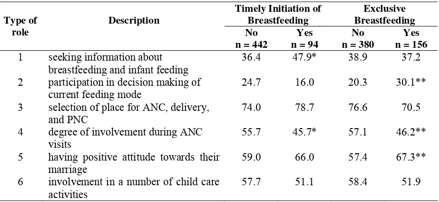 Table 5. Proportion of father’s type of roles based on breastfeeding practices 