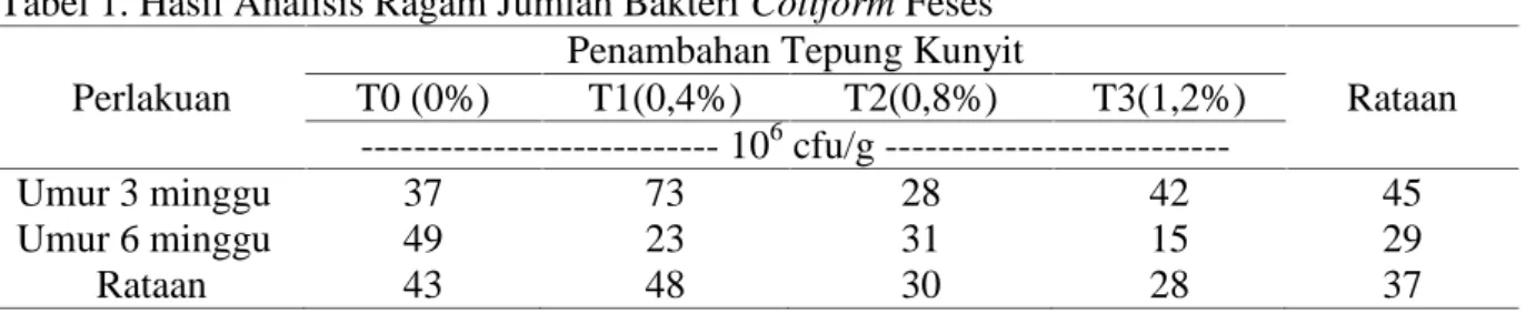 Tabel 1. Hasil Analisis Ragam Jumlah Bakteri Coliform Feses Perlakuan