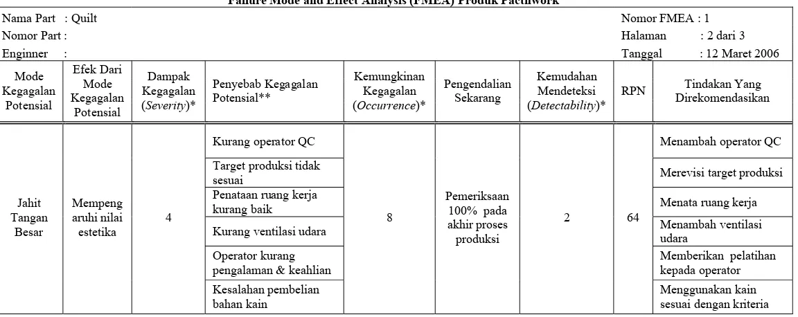 Tabel 3 Contoh FMEA  