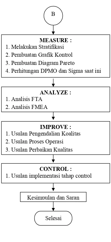 Gambar 1 Langkah - Langkah Metodologi Penelitian (Lanjutan) 