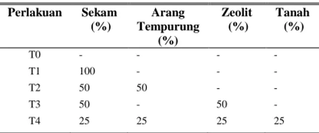 Tabel 1. Susunan Perlakuan Penelitian Perlakuan  Sekam   (%)  Arang  Tempurung  (%)  Zeolit  (%)  Tanah  (%)  T0  -  -  -  -  T1  100  -  -  -  T2  50  50  -  -  T3  50  -  50  -  T4  25  25  25  25  Prosedur analisis 