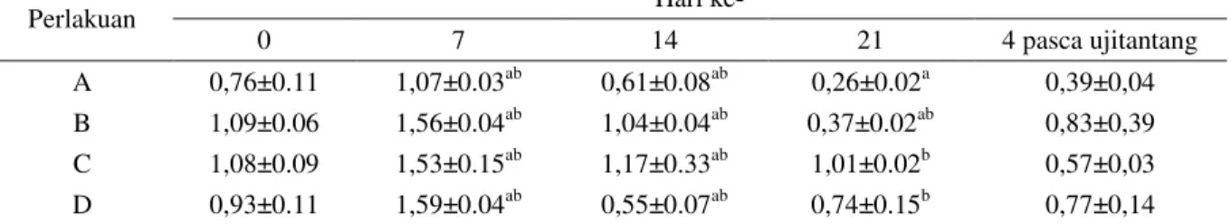 Tabel 2. Nilai Rata-rata Eritrosit (×10 6  sel/mm 3 ) pada Ikan Mas 