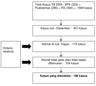 Gambar 1. Pemilihan sampel penelitian 