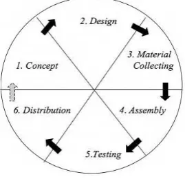 Gambar 2. Multime Development Life Cycle / MetodeLuther