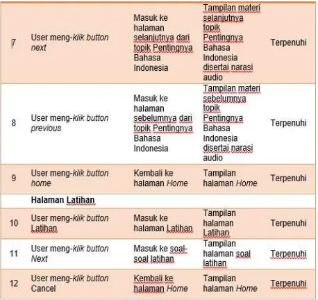 Tabel 2 Tabel Hasil Pengujian Aplikasi MultimediaPembelajaran Bahasa Indonesia