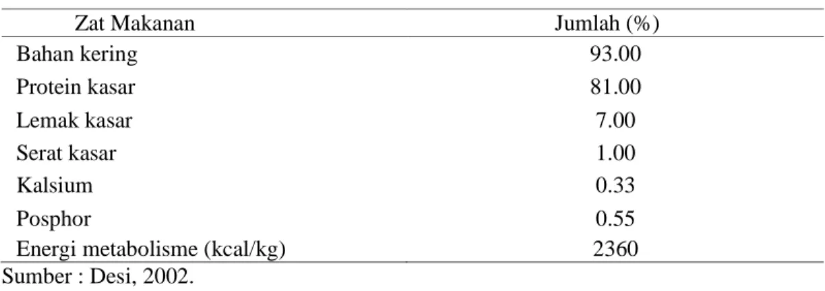 Tabel 1. Kandungan Zat Makanan Tepung Bulu Ayam (% BK)  Zat Makanan                          Jumlah (%) 