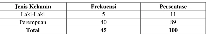 Tabel 4.1 Distribusi Frekuensi Karakteristik Responden Berdasarkan Umur  