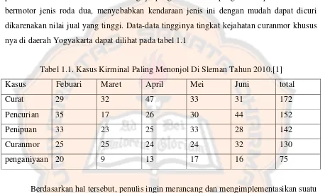 Tabel 1.1. Kasus Kirminal Paling Menonjol Di Sleman Tahun 2010.[1] 