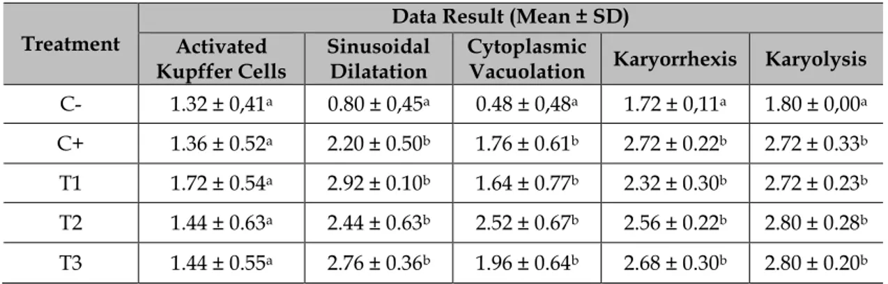 Table 2 Data result of Liver Histopathological Scoring (p&gt;0.05) 