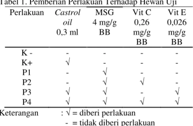 Tabel 1. Pemberian Perlakuan Terhadap Hewan Uji   Perlakuan  Castrol  oil 0,3 ml  MSG  4 mg/g BB  Vit C 0,26 mg/g  BB  Vit E  0,026 mg/g BB  K -  -  -  -  -  K+  √  -  -  -  P1  -  √  -  -  P2  -  √  √  -  P3  √  √  -  √  P4  √  √  √  √ 