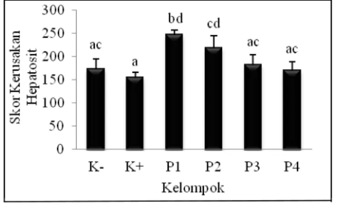 Gambar  1.  Skor  Kerusakan  Hepatosit  (degenerasi  parenkimatosa,  degenerasi  hidropik,  dan  nekrosis)  dari  setiap  kelompok
