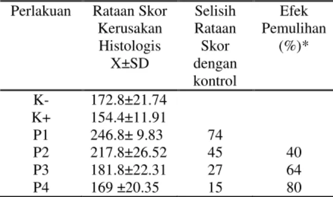 Tabel  2.  Rataan  Skor  Kerusakan  Histologis  Hepar  Mencit  (Mus  musculus  L.)    akibat  Pemberian  Vitamin  C  dan  E  setelah  Pemajanan  Monosodium  Glutamat  (MSG) (X±SD) 