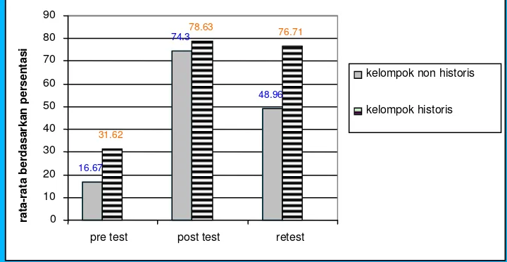 Gambar 1.  Rata-rata Pre test, Post Test, dan Retest pada Kelompok non Historis dan Historis 