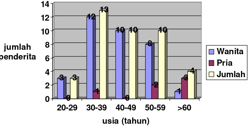 Tabel 1  : Gam baran usia penderita BSK bagian atas m enurut jenis kelam in :  