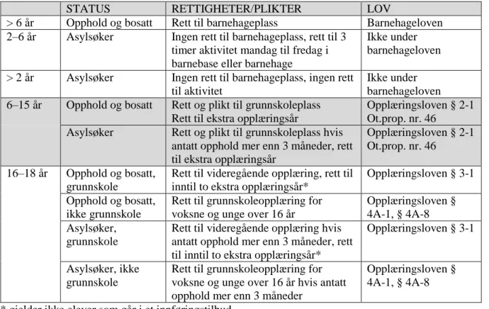 Tabell 1. Oversikt over nyankomne barns rett til opplæring 