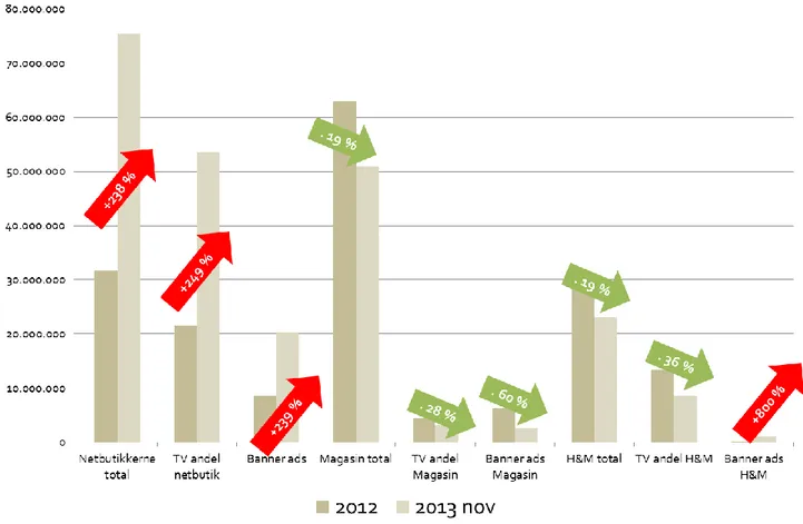 Figur 7: Marketing spending i udvalgte virksomheder – Kilde: TNS Gallup Adfacts, januar 2014