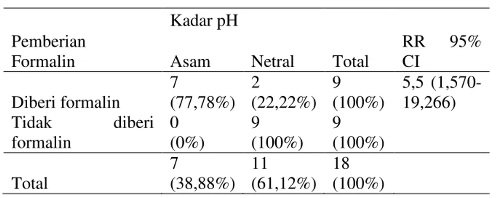 Tabel 1. Kadar pH darah pada kelompok kontrol (K) dan kelopok perlakuan (P)  Mean  Standar 