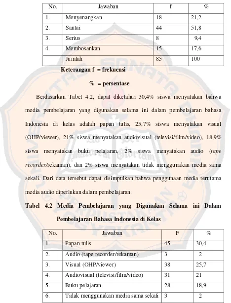 Tabel 4.2 Media Pembelajaran yang Digunakan Selama ini Dalam 