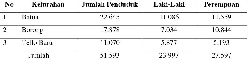 Tabel 4.1Distribusi penduduk berdasarkan kelurahan