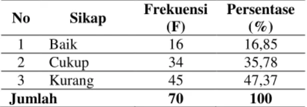 Tabel 1. Distribusi Karakterisitik  Responden  Berdasarkan Pengetahuan   No  Pengetahuan  Frekuens i (F)  Persentase (%)  1  Baik  12  12,64  2  Cukup  15  15,78  3  Kurang  68  71,58  Jumlah  95  100 
