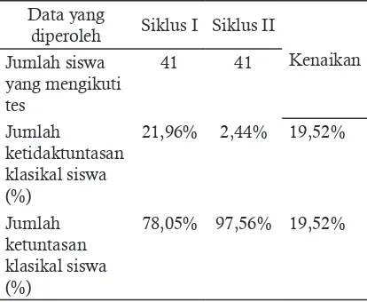 Tabel 1. Data presentase prestasi siswa dari sik-lus I ke siklus II 