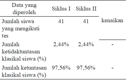 Tabel 2. Data presentase prestasi siswa dari sik-lus I ke siklus II 